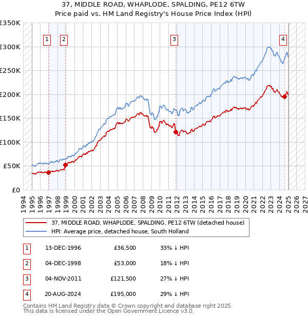 37, MIDDLE ROAD, WHAPLODE, SPALDING, PE12 6TW: Price paid vs HM Land Registry's House Price Index