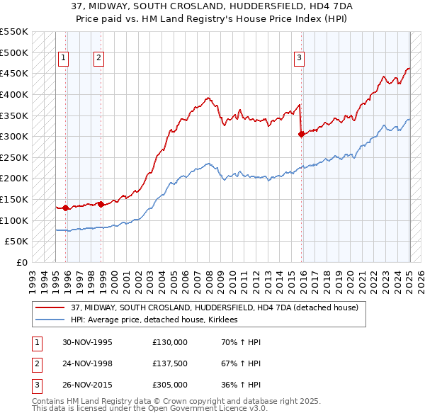 37, MIDWAY, SOUTH CROSLAND, HUDDERSFIELD, HD4 7DA: Price paid vs HM Land Registry's House Price Index