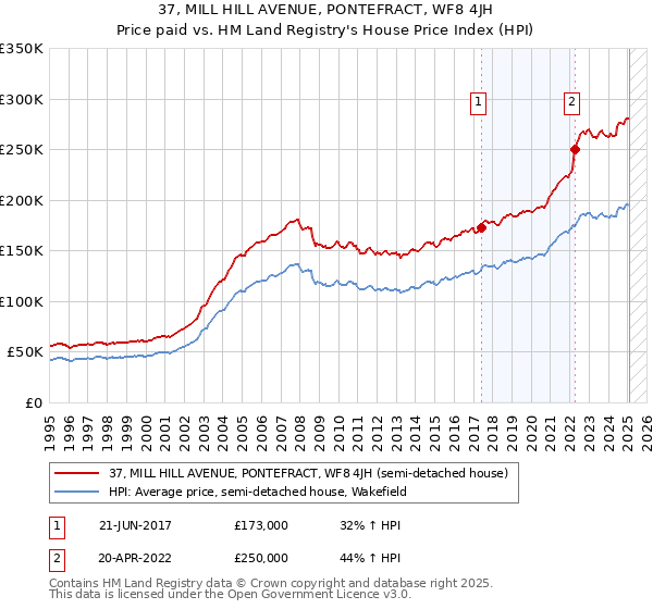 37, MILL HILL AVENUE, PONTEFRACT, WF8 4JH: Price paid vs HM Land Registry's House Price Index