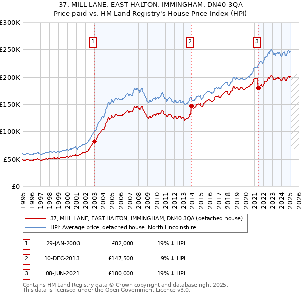 37, MILL LANE, EAST HALTON, IMMINGHAM, DN40 3QA: Price paid vs HM Land Registry's House Price Index