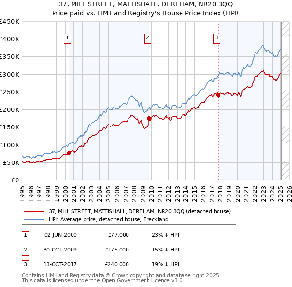 37, MILL STREET, MATTISHALL, DEREHAM, NR20 3QQ: Price paid vs HM Land Registry's House Price Index
