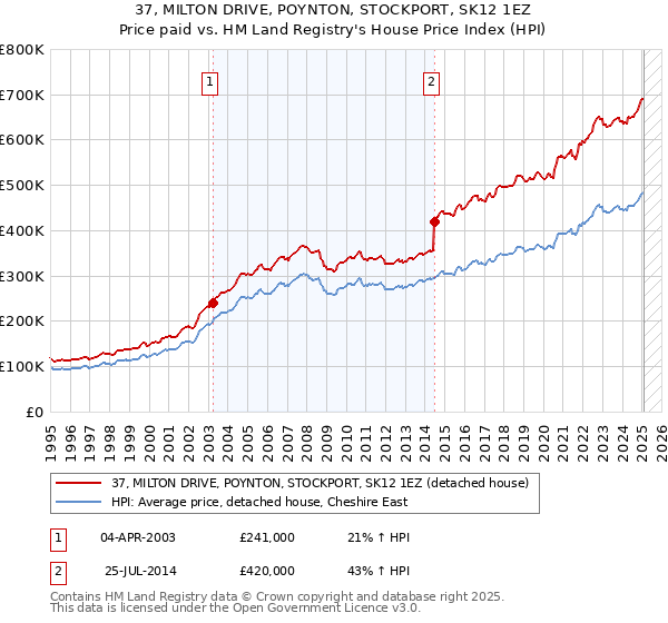 37, MILTON DRIVE, POYNTON, STOCKPORT, SK12 1EZ: Price paid vs HM Land Registry's House Price Index