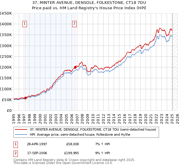 37, MINTER AVENUE, DENSOLE, FOLKESTONE, CT18 7DU: Price paid vs HM Land Registry's House Price Index