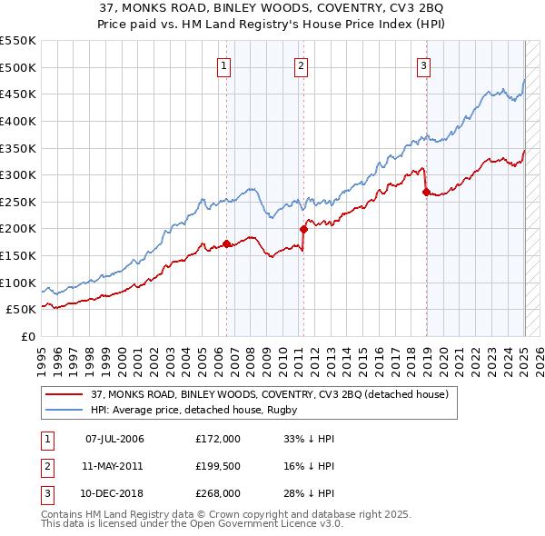 37, MONKS ROAD, BINLEY WOODS, COVENTRY, CV3 2BQ: Price paid vs HM Land Registry's House Price Index