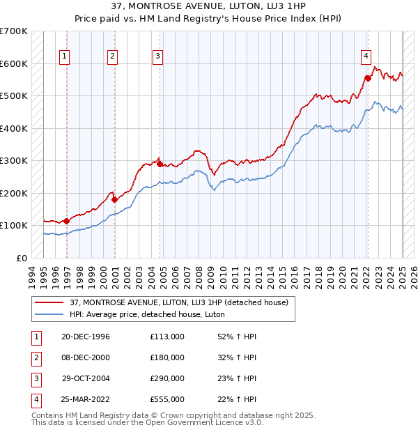 37, MONTROSE AVENUE, LUTON, LU3 1HP: Price paid vs HM Land Registry's House Price Index