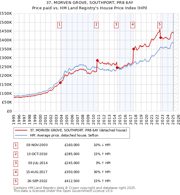 37, MORVEN GROVE, SOUTHPORT, PR8 6AY: Price paid vs HM Land Registry's House Price Index