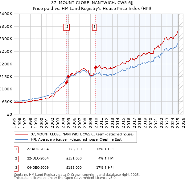 37, MOUNT CLOSE, NANTWICH, CW5 6JJ: Price paid vs HM Land Registry's House Price Index