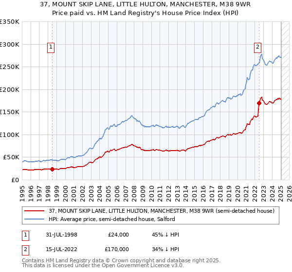 37, MOUNT SKIP LANE, LITTLE HULTON, MANCHESTER, M38 9WR: Price paid vs HM Land Registry's House Price Index