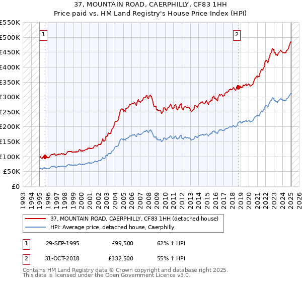 37, MOUNTAIN ROAD, CAERPHILLY, CF83 1HH: Price paid vs HM Land Registry's House Price Index