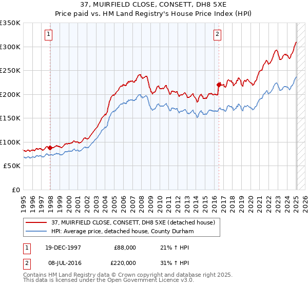 37, MUIRFIELD CLOSE, CONSETT, DH8 5XE: Price paid vs HM Land Registry's House Price Index