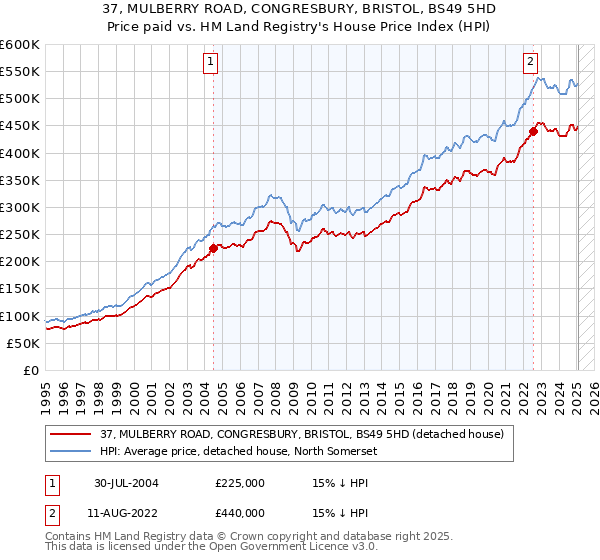 37, MULBERRY ROAD, CONGRESBURY, BRISTOL, BS49 5HD: Price paid vs HM Land Registry's House Price Index