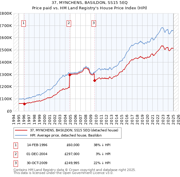 37, MYNCHENS, BASILDON, SS15 5EQ: Price paid vs HM Land Registry's House Price Index