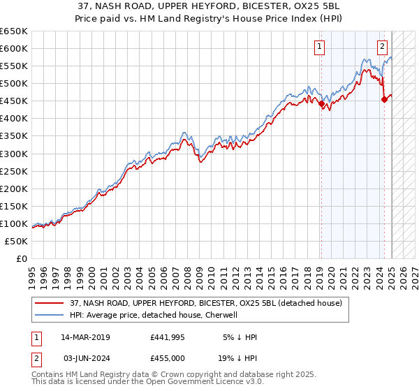 37, NASH ROAD, UPPER HEYFORD, BICESTER, OX25 5BL: Price paid vs HM Land Registry's House Price Index