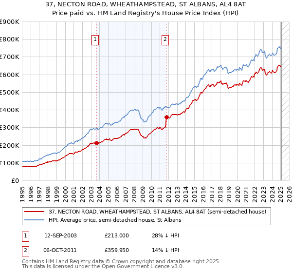 37, NECTON ROAD, WHEATHAMPSTEAD, ST ALBANS, AL4 8AT: Price paid vs HM Land Registry's House Price Index