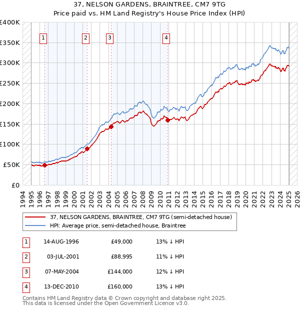37, NELSON GARDENS, BRAINTREE, CM7 9TG: Price paid vs HM Land Registry's House Price Index