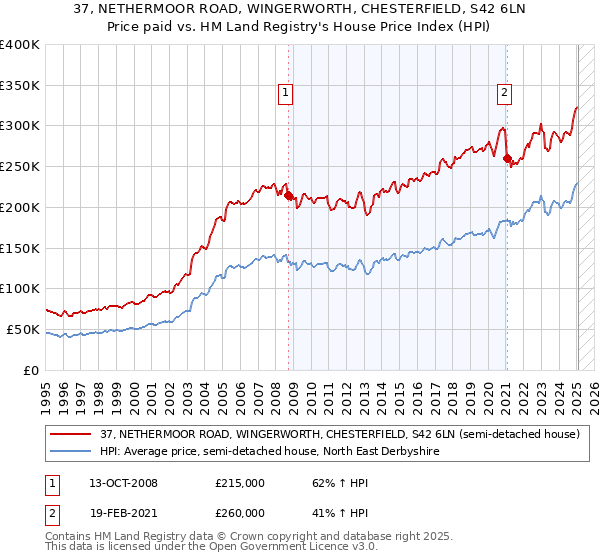 37, NETHERMOOR ROAD, WINGERWORTH, CHESTERFIELD, S42 6LN: Price paid vs HM Land Registry's House Price Index