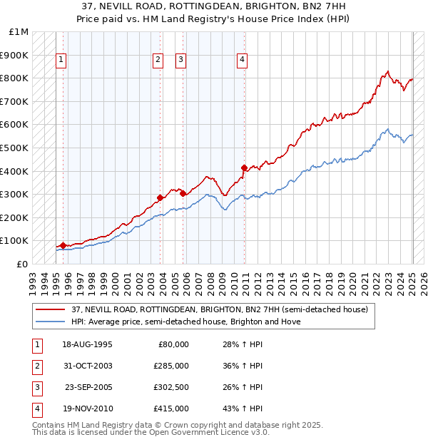 37, NEVILL ROAD, ROTTINGDEAN, BRIGHTON, BN2 7HH: Price paid vs HM Land Registry's House Price Index
