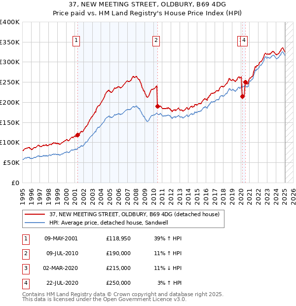 37, NEW MEETING STREET, OLDBURY, B69 4DG: Price paid vs HM Land Registry's House Price Index