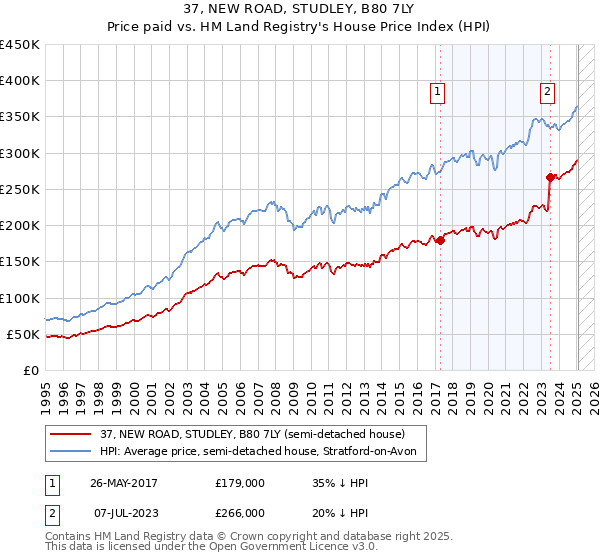 37, NEW ROAD, STUDLEY, B80 7LY: Price paid vs HM Land Registry's House Price Index