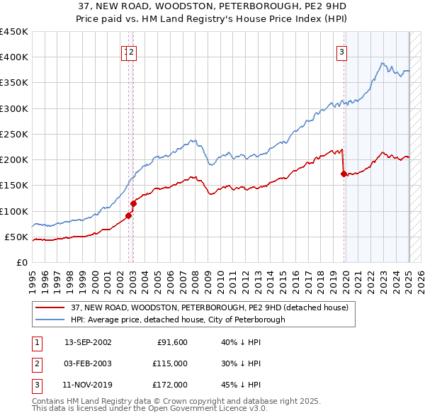 37, NEW ROAD, WOODSTON, PETERBOROUGH, PE2 9HD: Price paid vs HM Land Registry's House Price Index