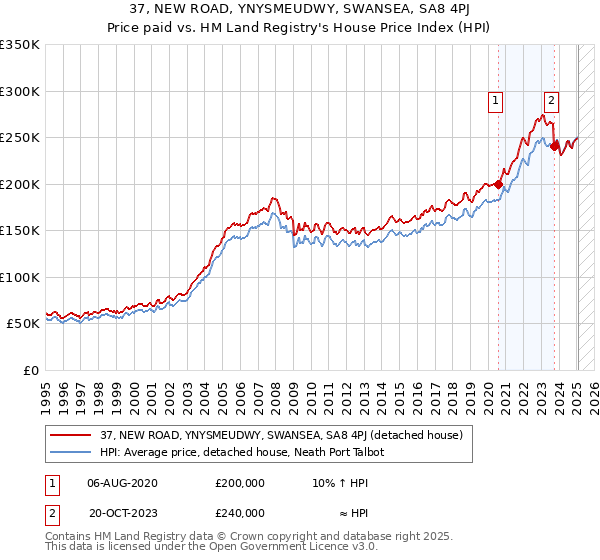37, NEW ROAD, YNYSMEUDWY, SWANSEA, SA8 4PJ: Price paid vs HM Land Registry's House Price Index