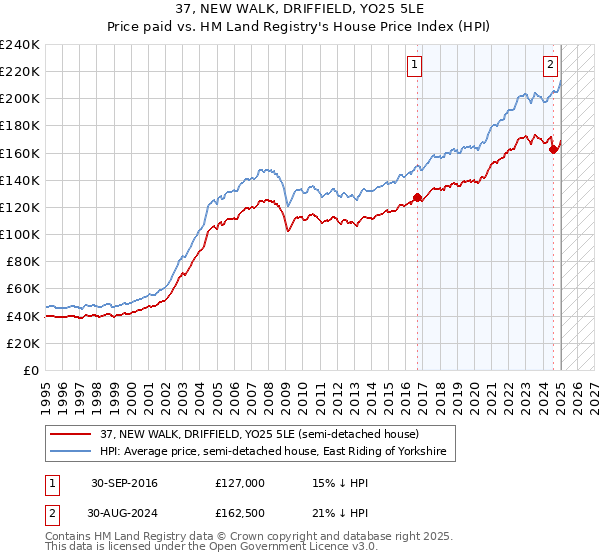 37, NEW WALK, DRIFFIELD, YO25 5LE: Price paid vs HM Land Registry's House Price Index