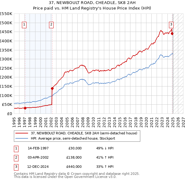 37, NEWBOULT ROAD, CHEADLE, SK8 2AH: Price paid vs HM Land Registry's House Price Index