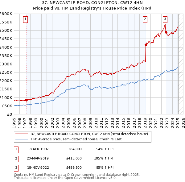 37, NEWCASTLE ROAD, CONGLETON, CW12 4HN: Price paid vs HM Land Registry's House Price Index