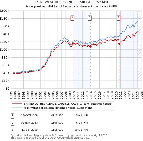 37, NEWLAITHES AVENUE, CARLISLE, CA2 6PX: Price paid vs HM Land Registry's House Price Index
