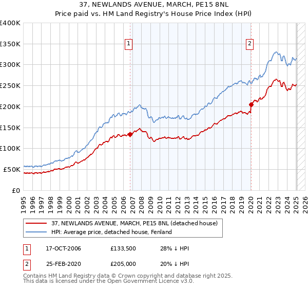 37, NEWLANDS AVENUE, MARCH, PE15 8NL: Price paid vs HM Land Registry's House Price Index