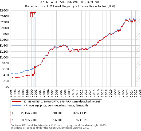 37, NEWSTEAD, TAMWORTH, B79 7UU: Price paid vs HM Land Registry's House Price Index