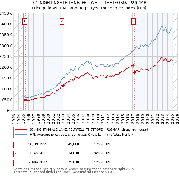37, NIGHTINGALE LANE, FELTWELL, THETFORD, IP26 4AR: Price paid vs HM Land Registry's House Price Index