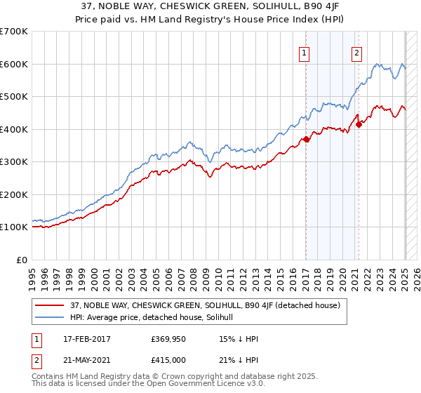37, NOBLE WAY, CHESWICK GREEN, SOLIHULL, B90 4JF: Price paid vs HM Land Registry's House Price Index