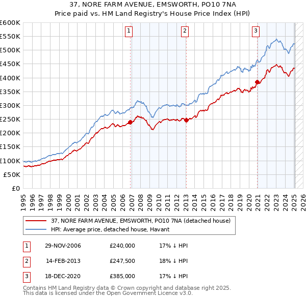 37, NORE FARM AVENUE, EMSWORTH, PO10 7NA: Price paid vs HM Land Registry's House Price Index