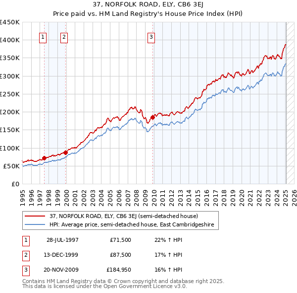 37, NORFOLK ROAD, ELY, CB6 3EJ: Price paid vs HM Land Registry's House Price Index