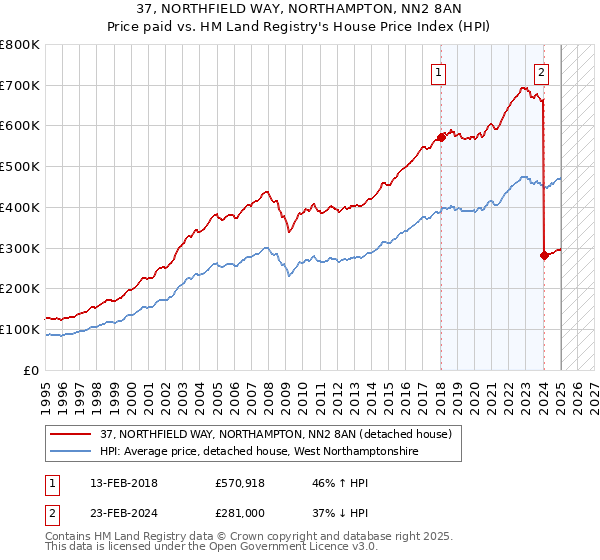37, NORTHFIELD WAY, NORTHAMPTON, NN2 8AN: Price paid vs HM Land Registry's House Price Index