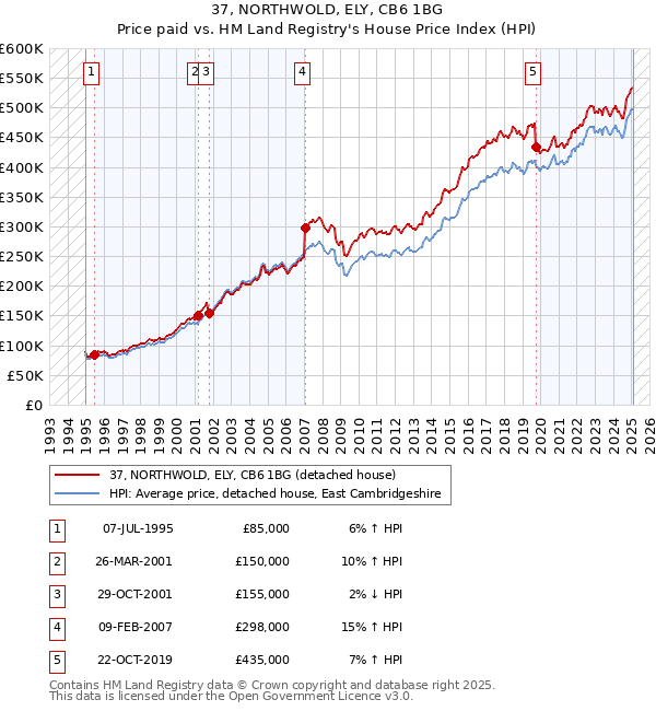 37, NORTHWOLD, ELY, CB6 1BG: Price paid vs HM Land Registry's House Price Index