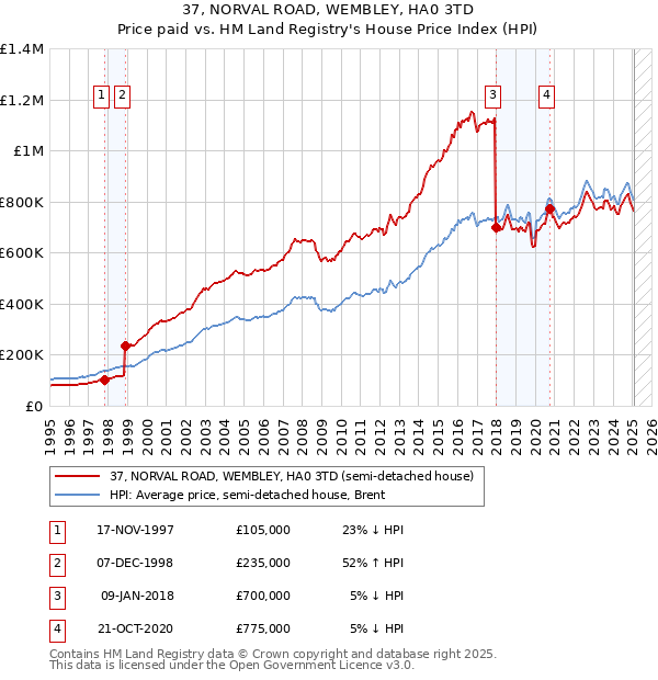 37, NORVAL ROAD, WEMBLEY, HA0 3TD: Price paid vs HM Land Registry's House Price Index