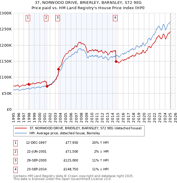 37, NORWOOD DRIVE, BRIERLEY, BARNSLEY, S72 9EG: Price paid vs HM Land Registry's House Price Index
