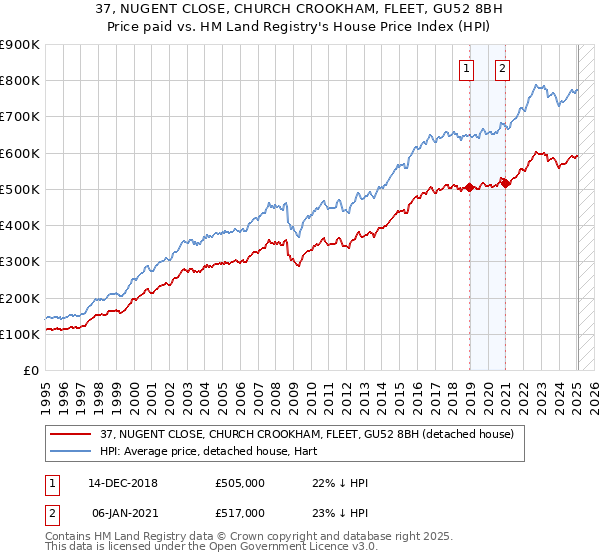 37, NUGENT CLOSE, CHURCH CROOKHAM, FLEET, GU52 8BH: Price paid vs HM Land Registry's House Price Index