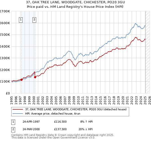 37, OAK TREE LANE, WOODGATE, CHICHESTER, PO20 3GU: Price paid vs HM Land Registry's House Price Index
