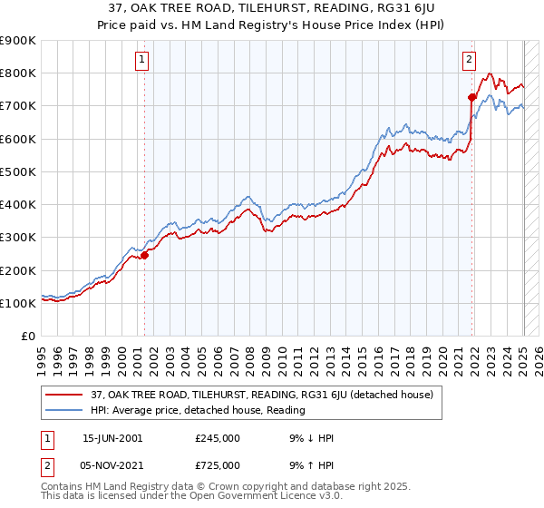 37, OAK TREE ROAD, TILEHURST, READING, RG31 6JU: Price paid vs HM Land Registry's House Price Index