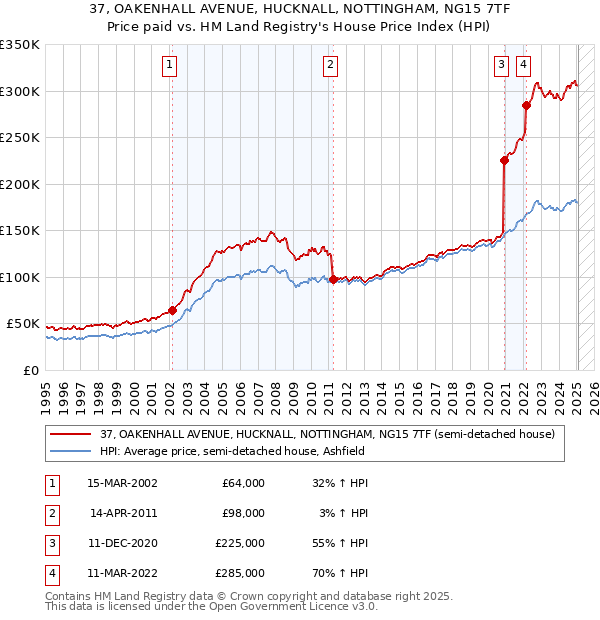 37, OAKENHALL AVENUE, HUCKNALL, NOTTINGHAM, NG15 7TF: Price paid vs HM Land Registry's House Price Index