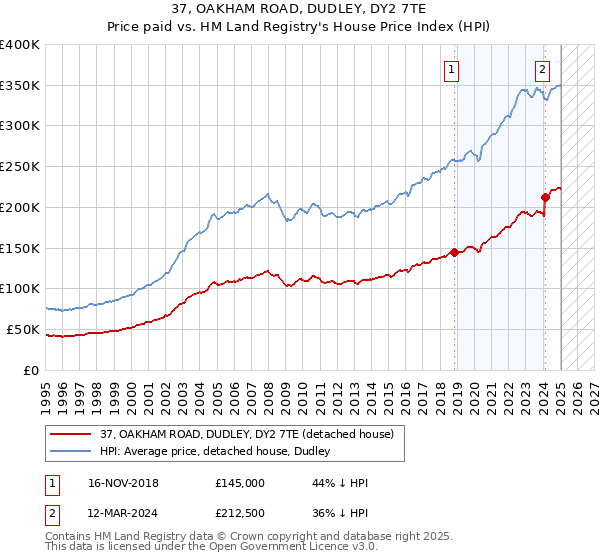 37, OAKHAM ROAD, DUDLEY, DY2 7TE: Price paid vs HM Land Registry's House Price Index