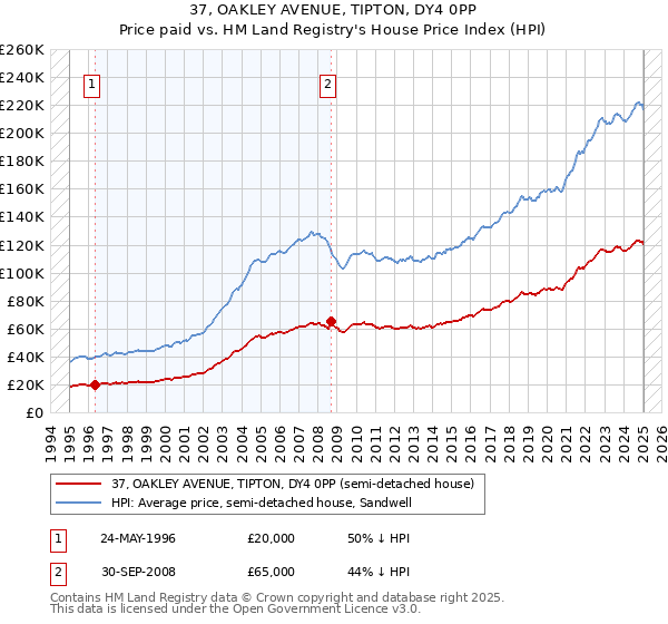 37, OAKLEY AVENUE, TIPTON, DY4 0PP: Price paid vs HM Land Registry's House Price Index