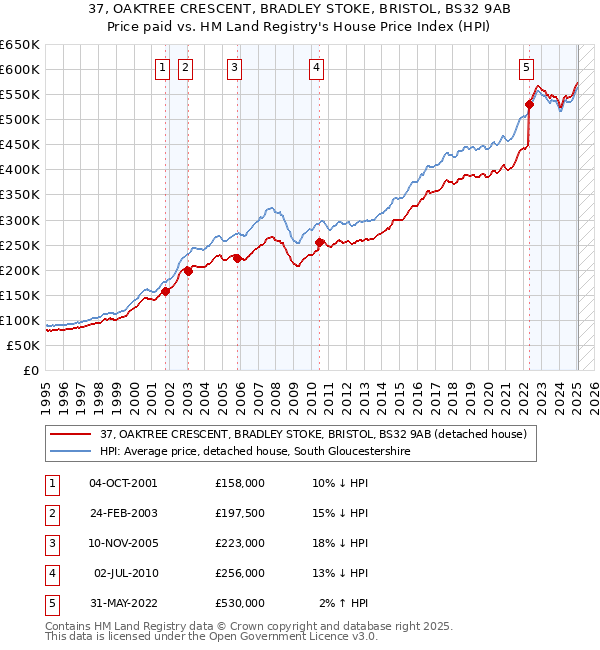 37, OAKTREE CRESCENT, BRADLEY STOKE, BRISTOL, BS32 9AB: Price paid vs HM Land Registry's House Price Index