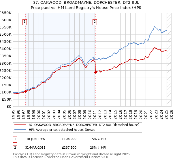 37, OAKWOOD, BROADMAYNE, DORCHESTER, DT2 8UL: Price paid vs HM Land Registry's House Price Index
