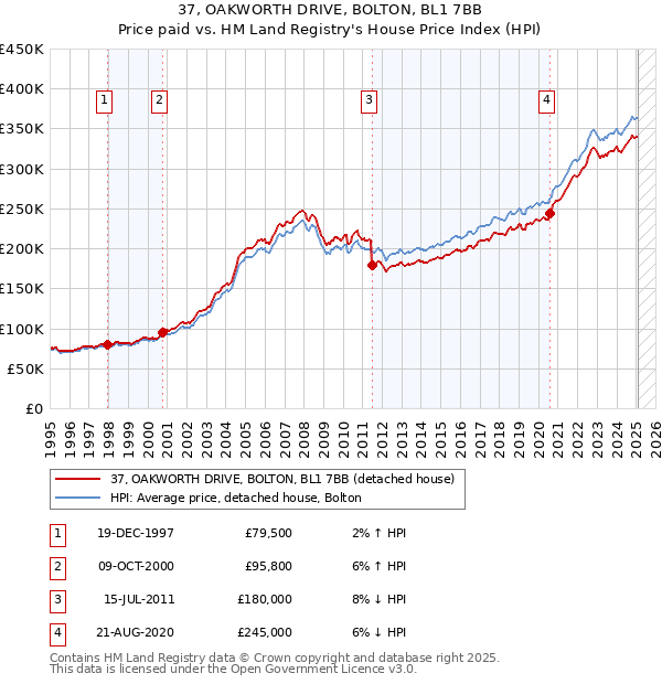 37, OAKWORTH DRIVE, BOLTON, BL1 7BB: Price paid vs HM Land Registry's House Price Index
