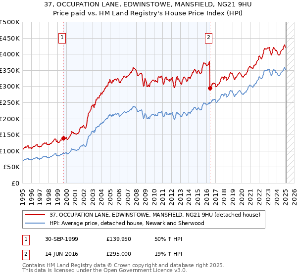 37, OCCUPATION LANE, EDWINSTOWE, MANSFIELD, NG21 9HU: Price paid vs HM Land Registry's House Price Index