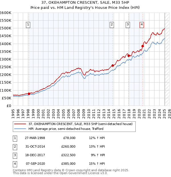 37, OKEHAMPTON CRESCENT, SALE, M33 5HP: Price paid vs HM Land Registry's House Price Index